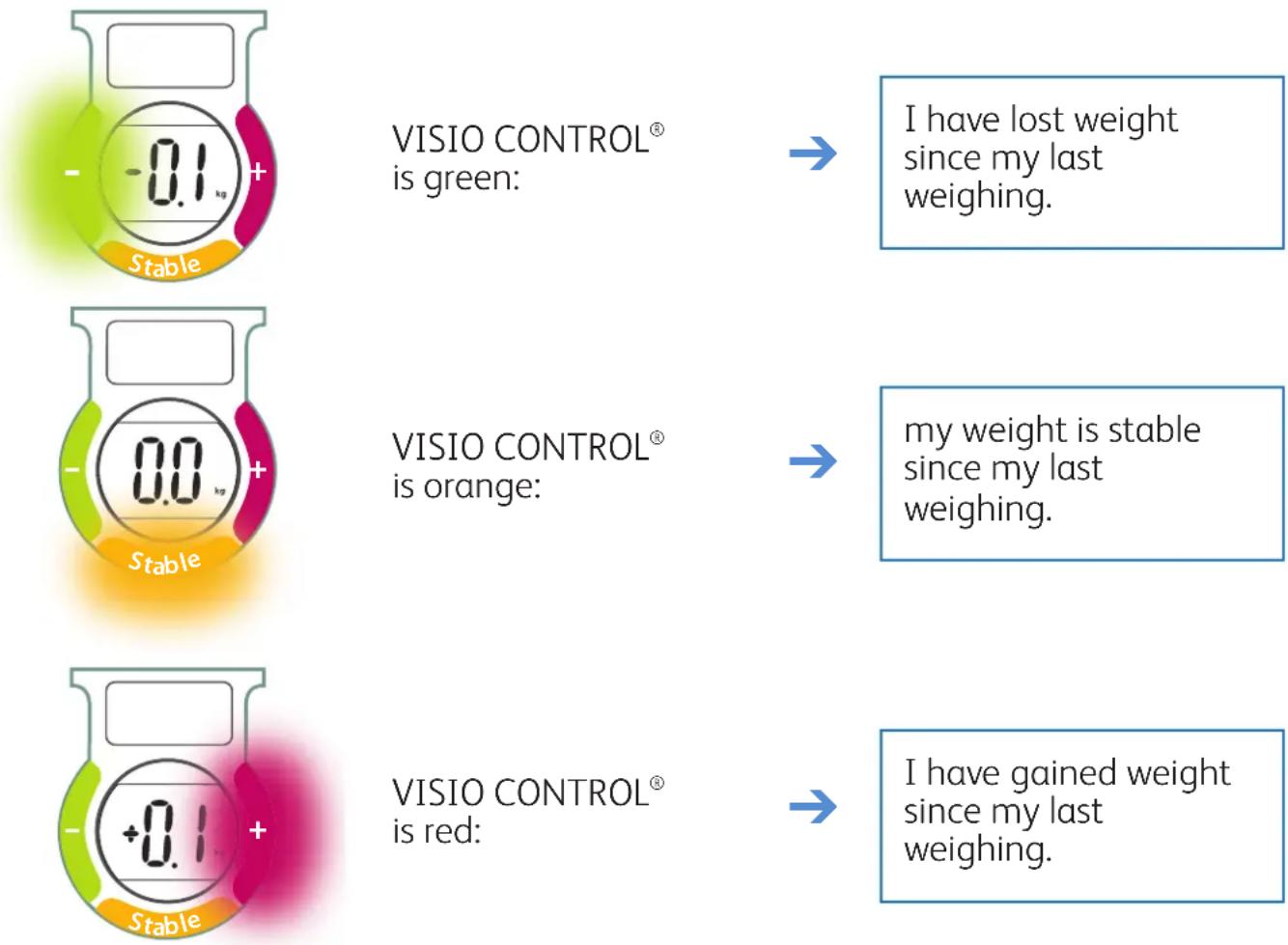 TEFAL Tendancy PP6000A9 - Visio CONTROL® indicator light - 1