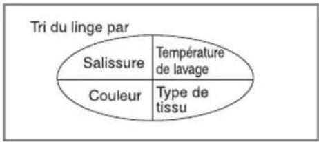 LG F14A8TDA1 - ■ Précautions à prendre avant le lavage - 2