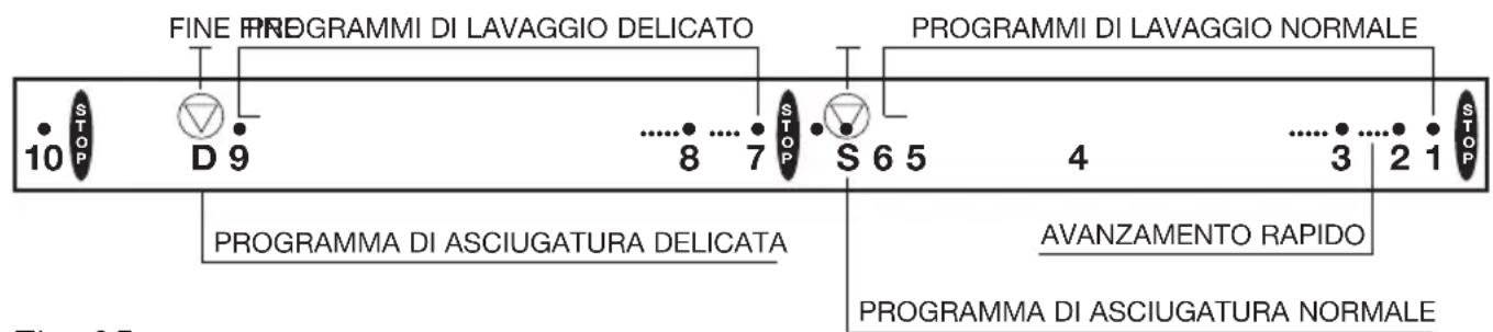 EDESA LP84 - Tasti delle funzioni addizzionali - 1