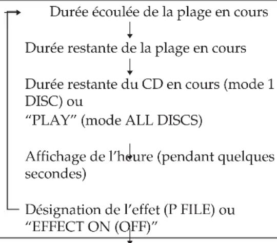 SONY LBTXB33K - Utilisation de la fenêtre d'affichage CD - 3