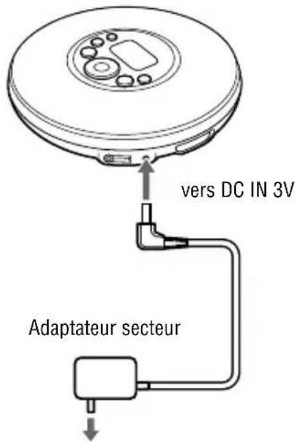 SONY DNE321 - Utilisation de l'adaptateur secteur - 1