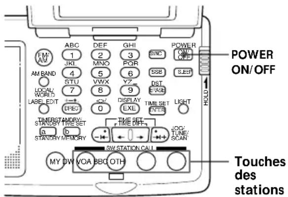 SONY ICFSW07 - Différents modes de réception (suite) Syntonisation SW STATION CALL - 1