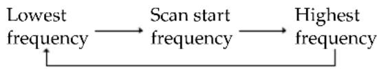 SONY ICFSW07 - When there is no reception - 1