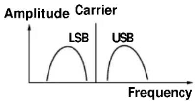 SONY ICFSW07 - What is SSB (Single Side Band)? - 1