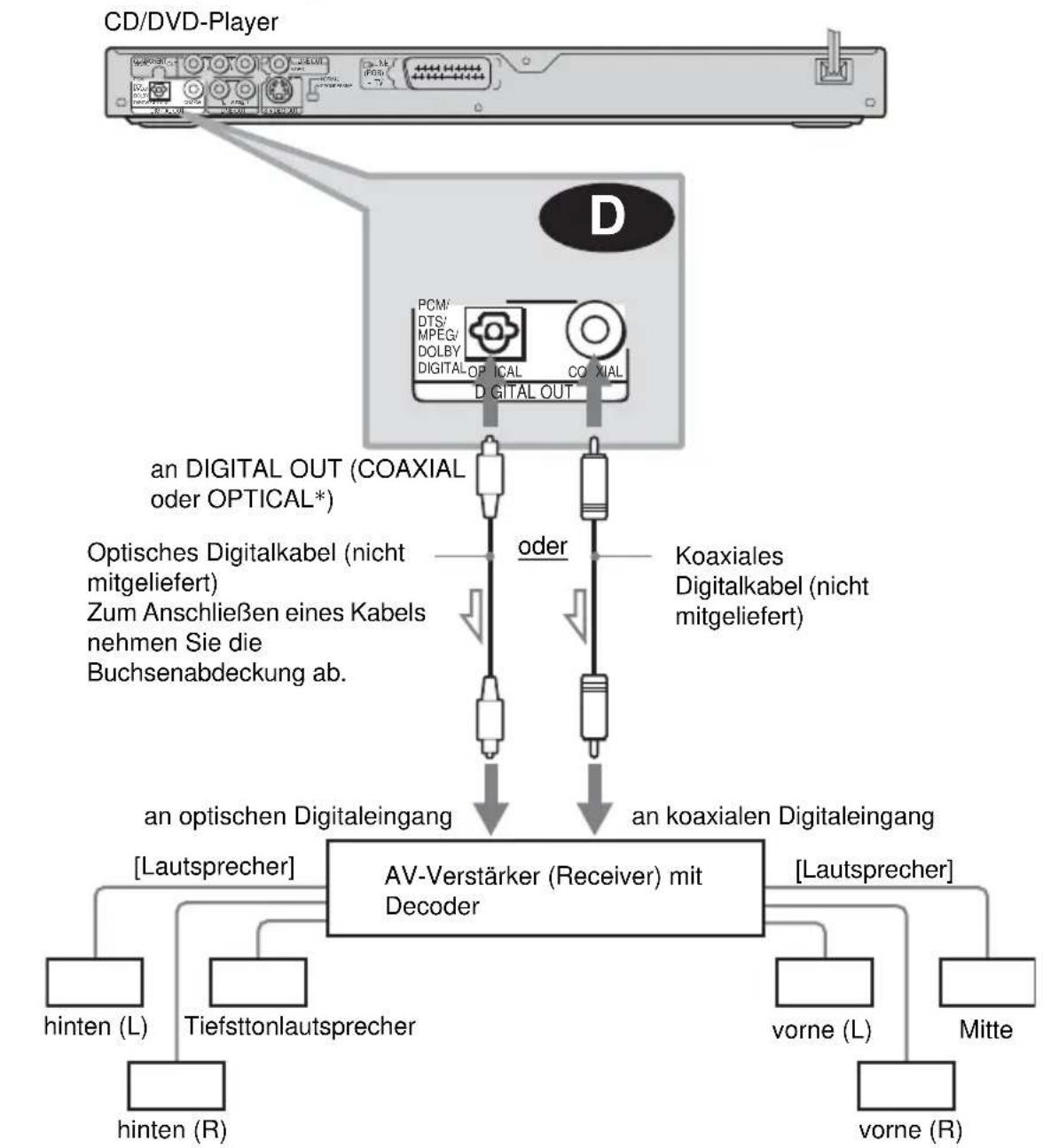 SONY DVPNS360 - D AnschlieBen an einen AV-Veränder (Receiver) mit einem digitalen Eingang und einem Dolby Digital-, MPEG-Audio- oder DTS-Decoder und 6 Laufsprecher - 1