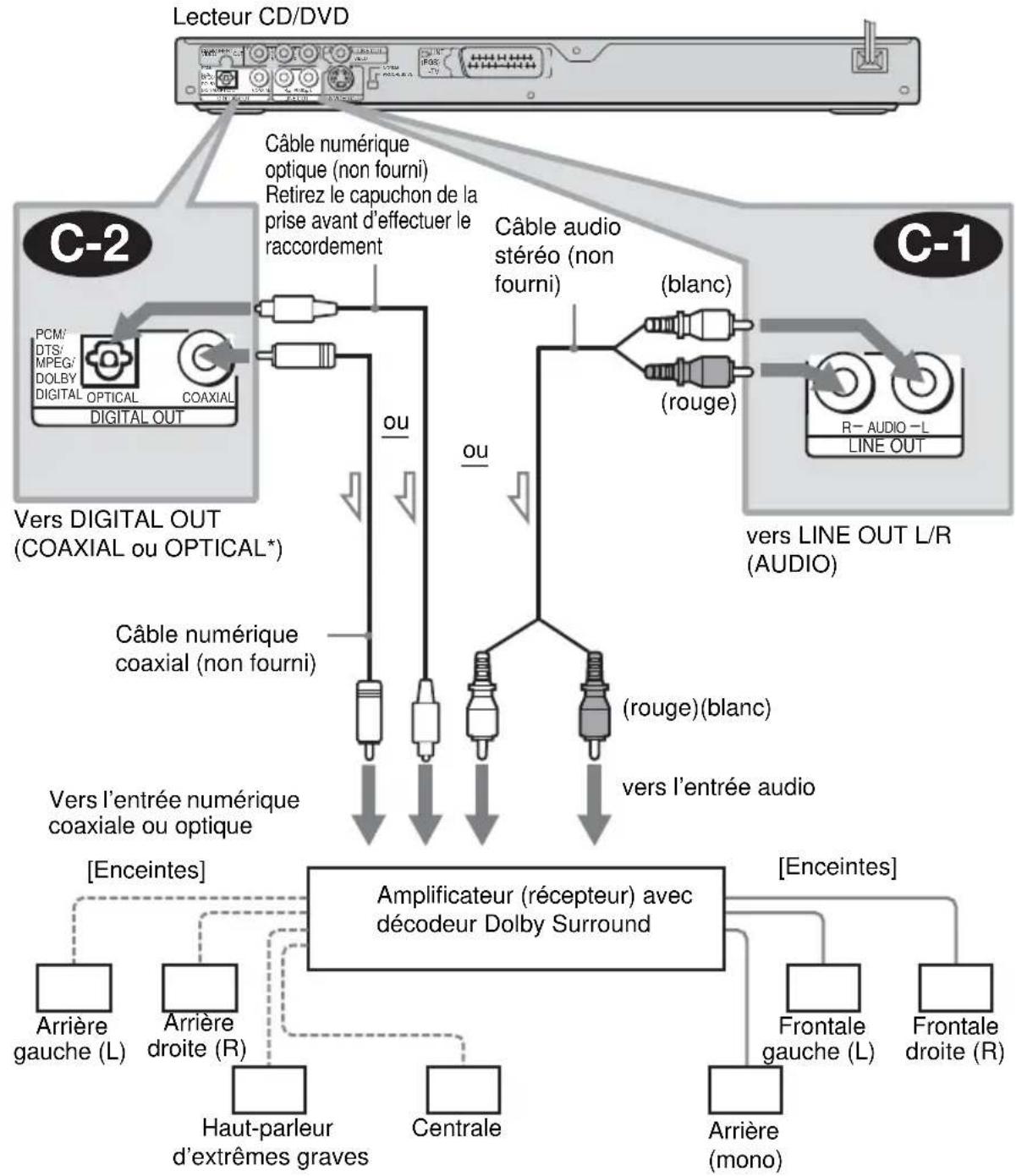 SONY DVPNS360 - C Raccordement à un amplificateur AV (récepteur) équipé d'un décodeur Dolby Surround (Pro Logic) et de 3 à 6 enceintes - 2