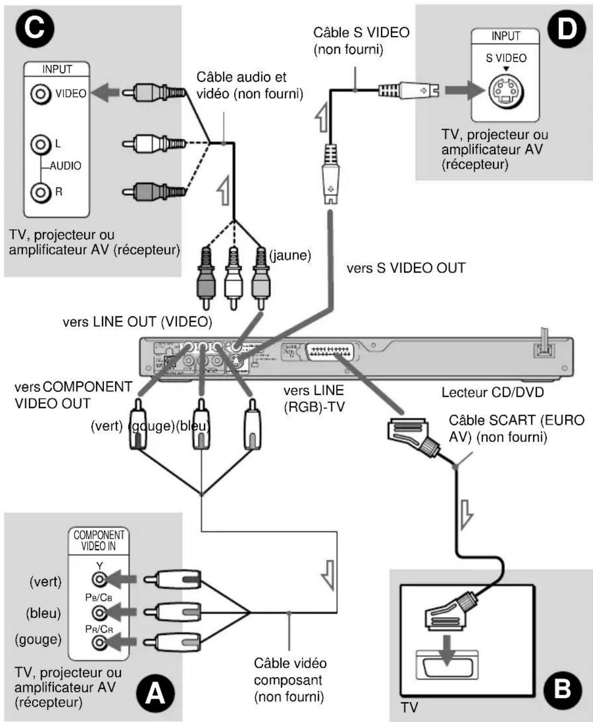 SONY DVPNS360 - Etape 3 : Raccordement des cables video - 1