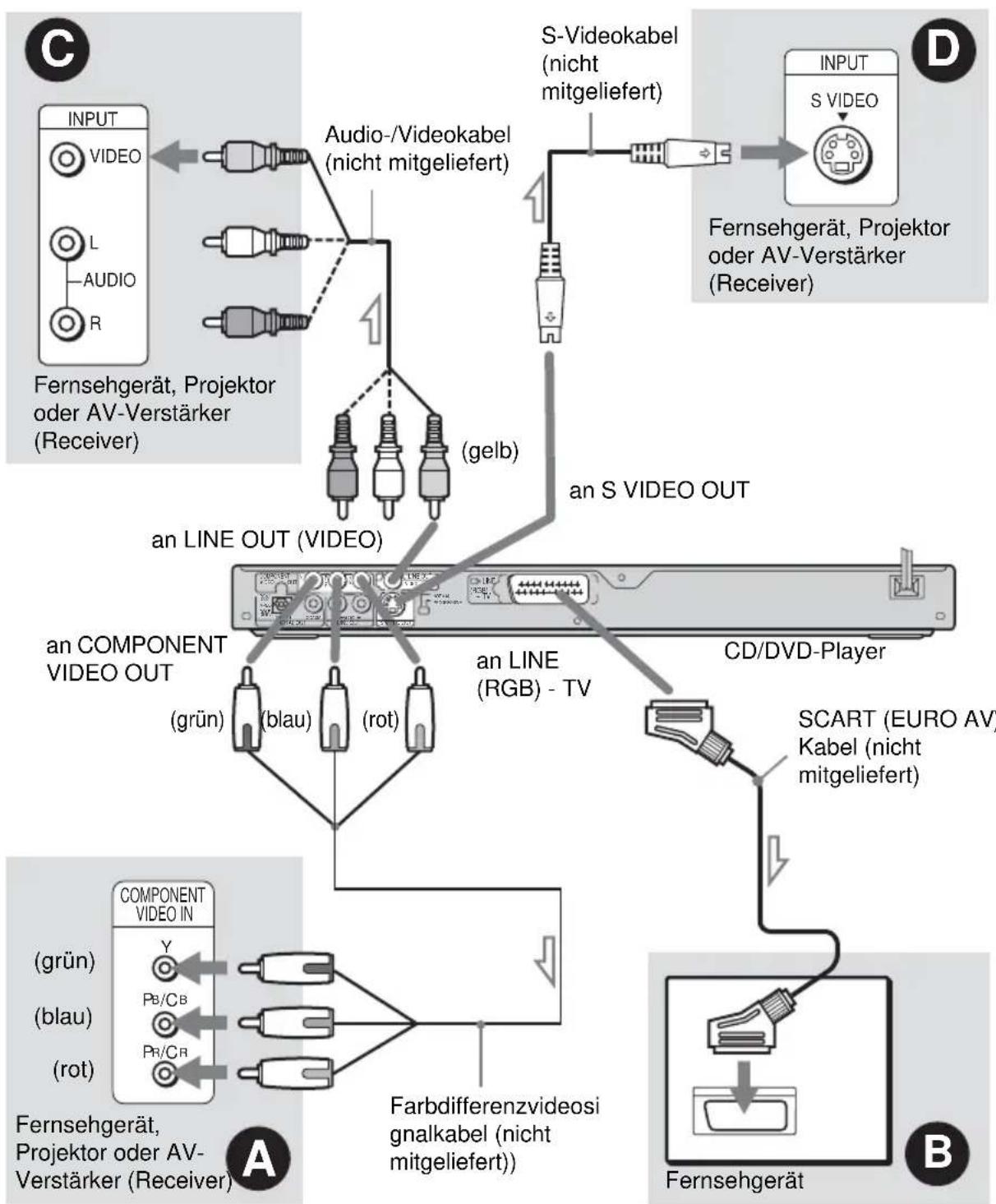 SONY DVPNS360 - Schritt 3: Anschlieben der Videokabel - 1