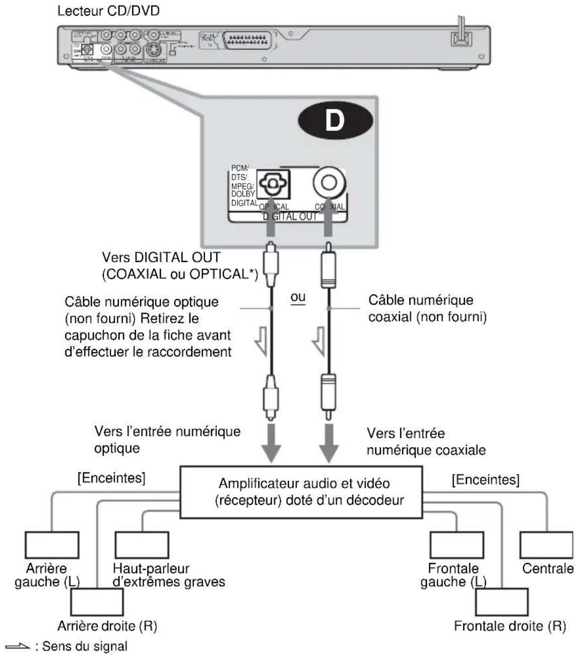 SONY DVPNS360 - D Raccordement à un amplificateur AV (récepteur) à prise d'entrée numérique et décodeur Dolby Digital, MPEG audio ou DTS, avec 6 enceintes - 1
