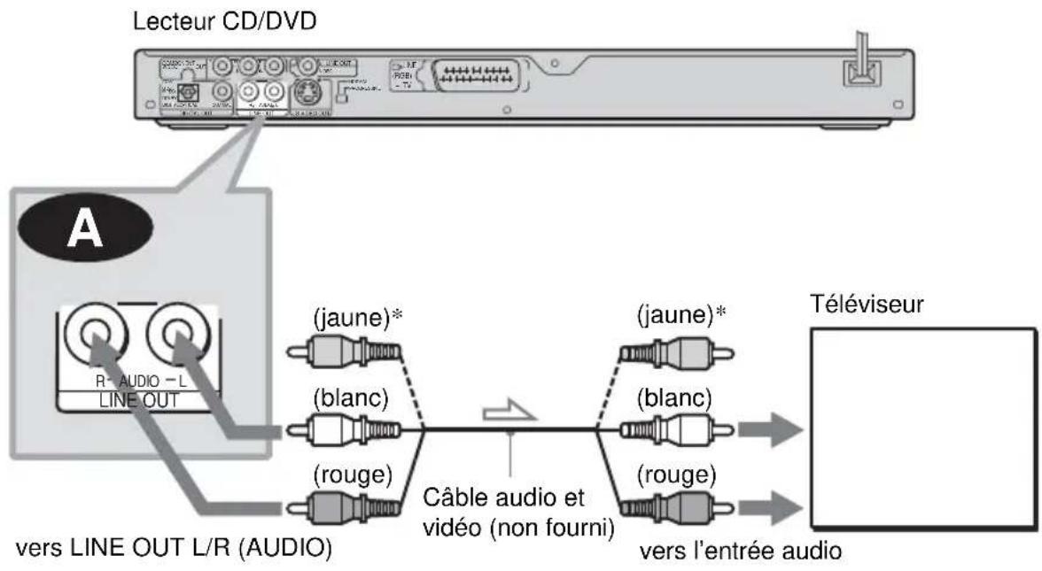 SONY DVPNS360 - Raccordement à un téléviseur - 1