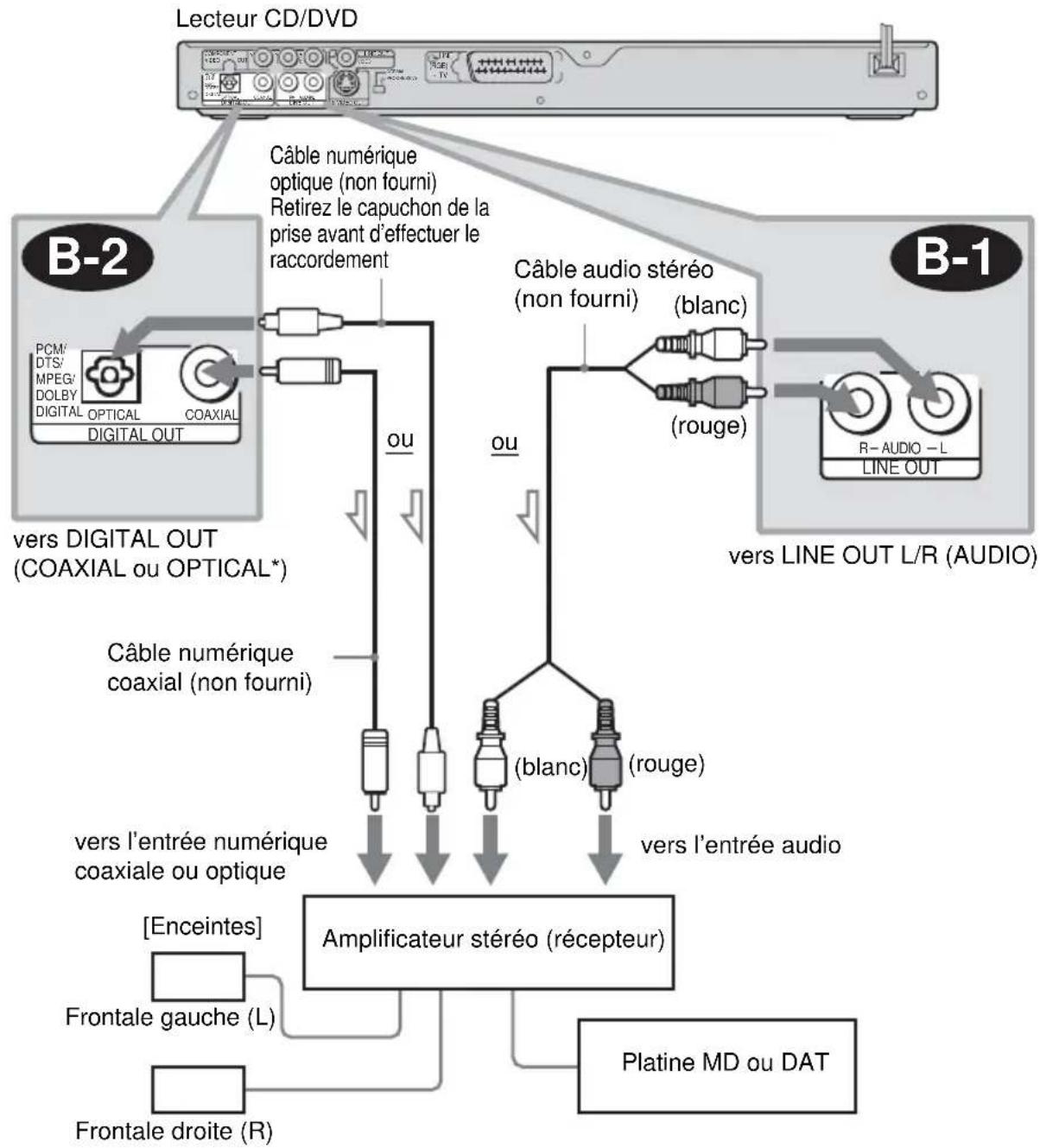 SONY DVPNS360 - B Raccordement à un amplificateur stéreo (récepteur) et à deux enceintes ou à une platine MD ou DAT - 1