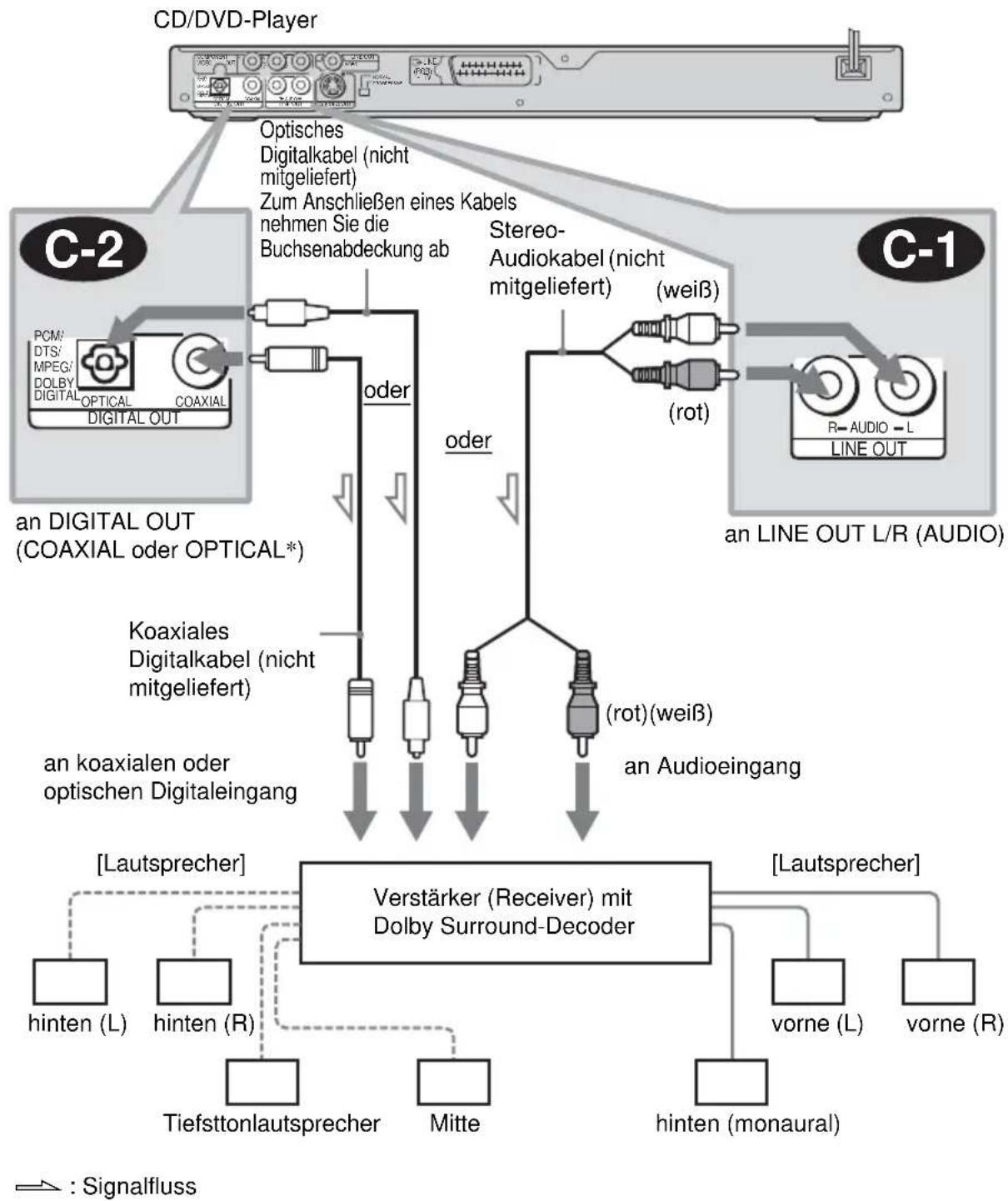 SONY DVPNS360 - Anschlieben an einen AV-Veränderer (Receiver) mit Dolby Surround (Pro Logic)-Decoder und 3 bis 6 Laufsprecher - 1