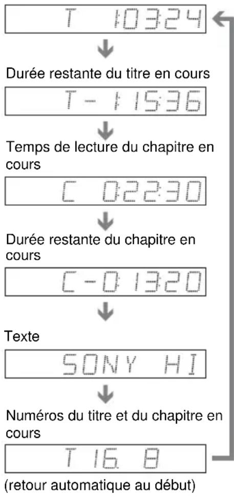 SONY DVPNS360 - Pendant la lecture d'un DVD VIDEO ou d'un DVD-RW - 1