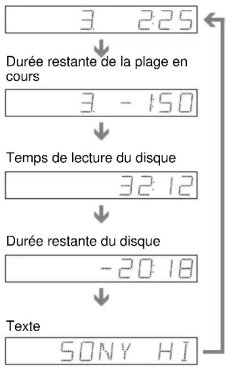 SONY DVPNS360 - Pendant la lecture d'un CD VIDEO (sans fonctions PBC) ou d'un CD - 1