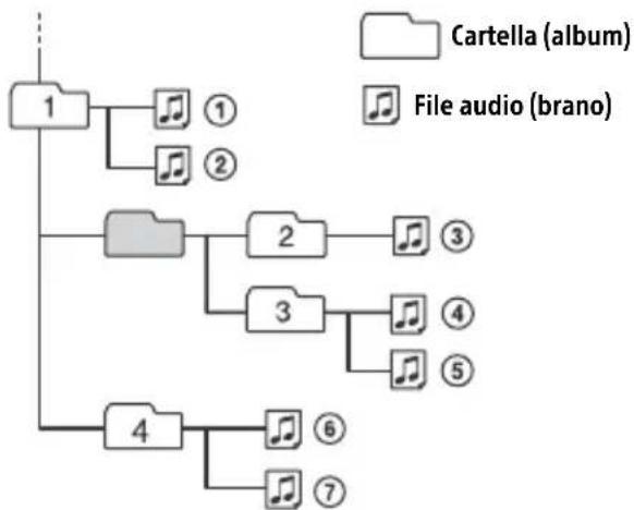 SONY CDXG1301U - Ordine di riproduzione dei file audio - 1