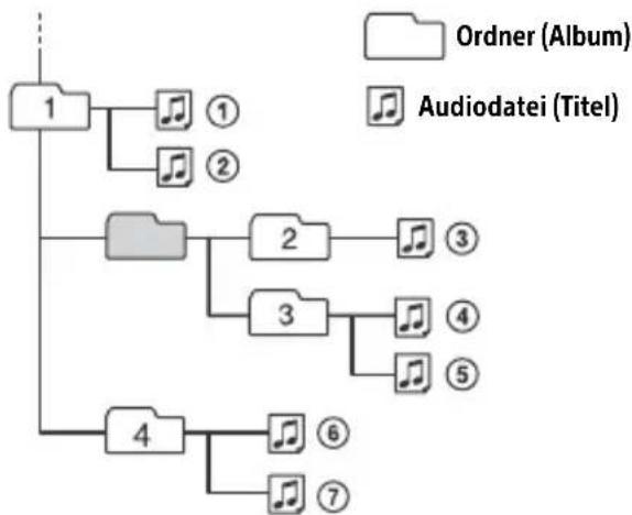 SONY CDXG1301U - Wiedergabereihenfolge von Audiodateien - 1