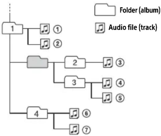 SONY CDXG1301U - Playback order of audio files - 1