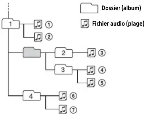 SONY CDXG1301U - Ordre de lecture des fichiers audio - 1