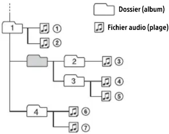 SONY MEXN7300BD - Ordre de lecture des fichiers audio - 1
