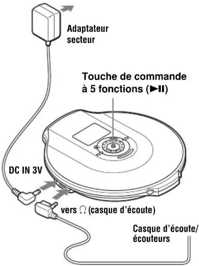 SONY DNF600 - Raccordez votre lecteur CD. - 1