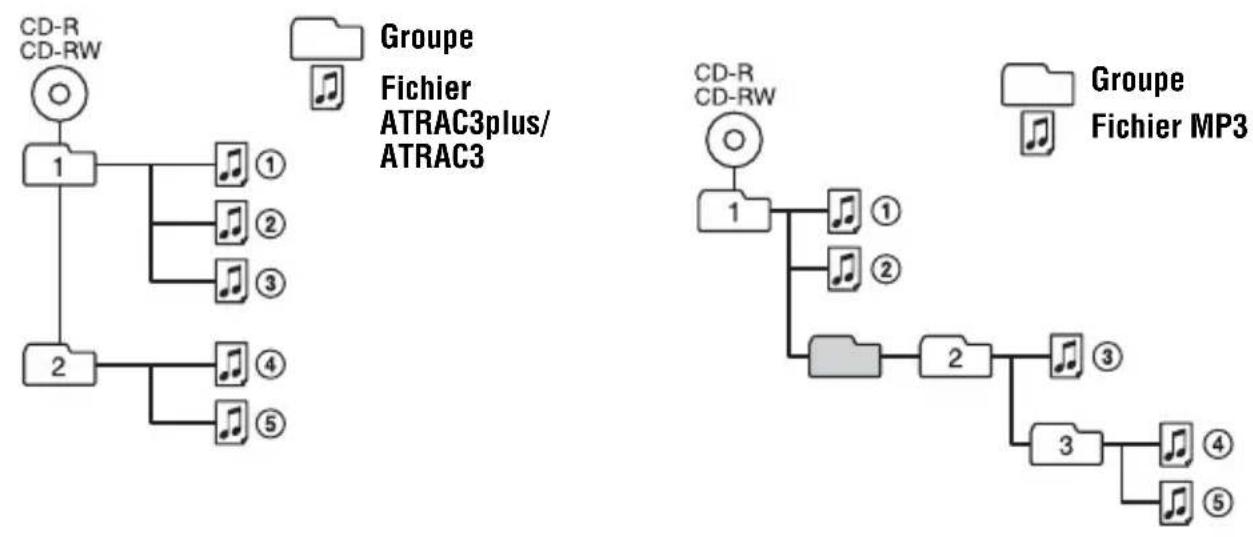 SONY DNF600 - Structure d'un dossier ATRAC3plus/ATRAC3/MP3 et ordre de lecture - 1