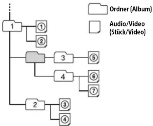 SONY XAVV631BT - Wiedergabereihenfolge von Audio-/ Videodateien - 1