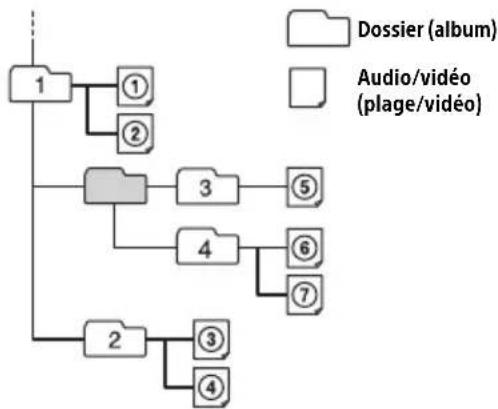 SONY XAVV631BT - Ordre de lecture des fichiers audio/ video - 1