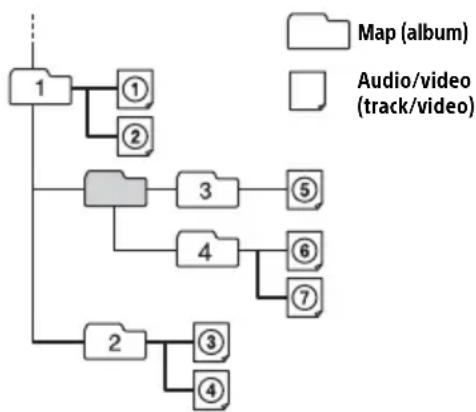 SONY XAVV631BT - Afspeelvolgorde van audio-/ videobestanden - 1