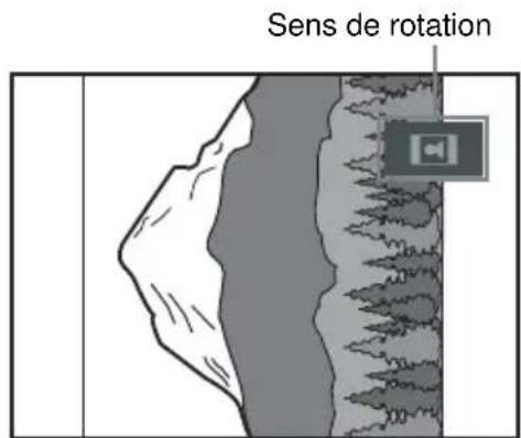 Sens de rotation