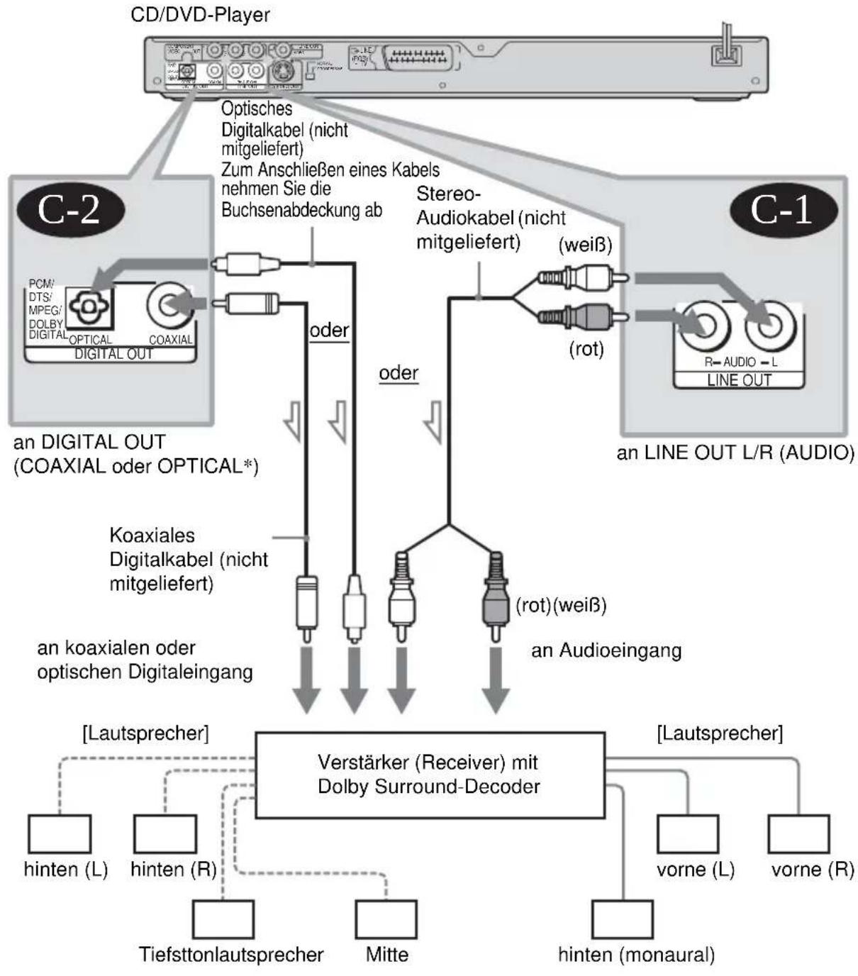 SONY DVPNS590P - C Anschließen an einen AV-Verstärker (Receiver) mit Dolby Surround (Pro Logic)-Decoder und 3 bis 6 Lautsprecher - 1