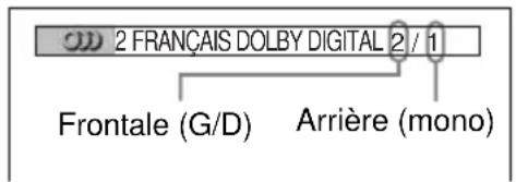 2 FRANÇAIS DOLBY DIGITAL 2 / 1 Frontale (G/D) Arrière (mono)