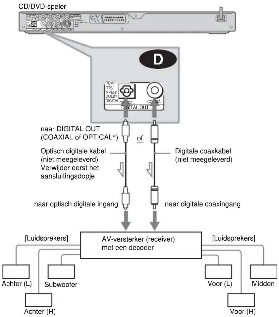 SONY DVPNS590P - D Aansluiting op een AV-versterker (receiver) met digitale ingang, Dolby Digital, MPEG audio of DTS decoder en 6 luidsprekers - 1
