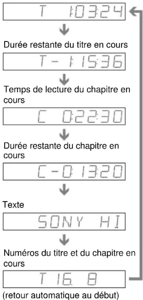 SONY DVPNS590P - Pendant la lecture d'un DVD VIDEO ou d'un DVD-RW - 1