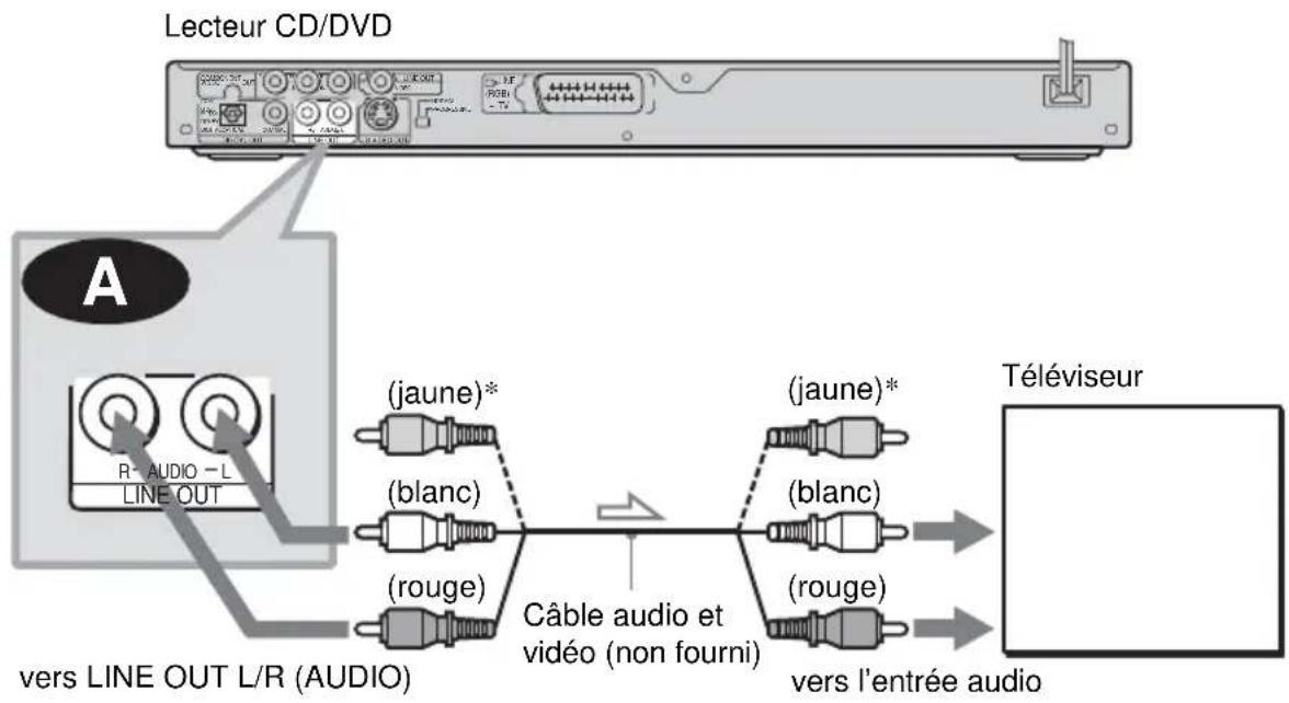 Lecteur CD/DVD A vers LINE OUT L/R (AUDIO) (jaune)* (blanc) (rouge) Câble audio et vidéo (non fourni) (jaune)* (blanc) (rouge) vers l'entrée audio Téléviseur