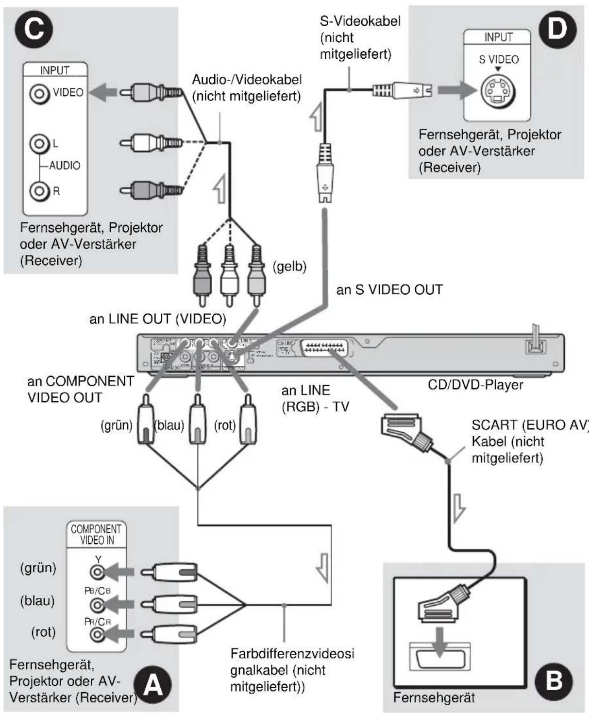 SONY DVPNS590P - Schritt 3: Anschließen der Videokabel - 1