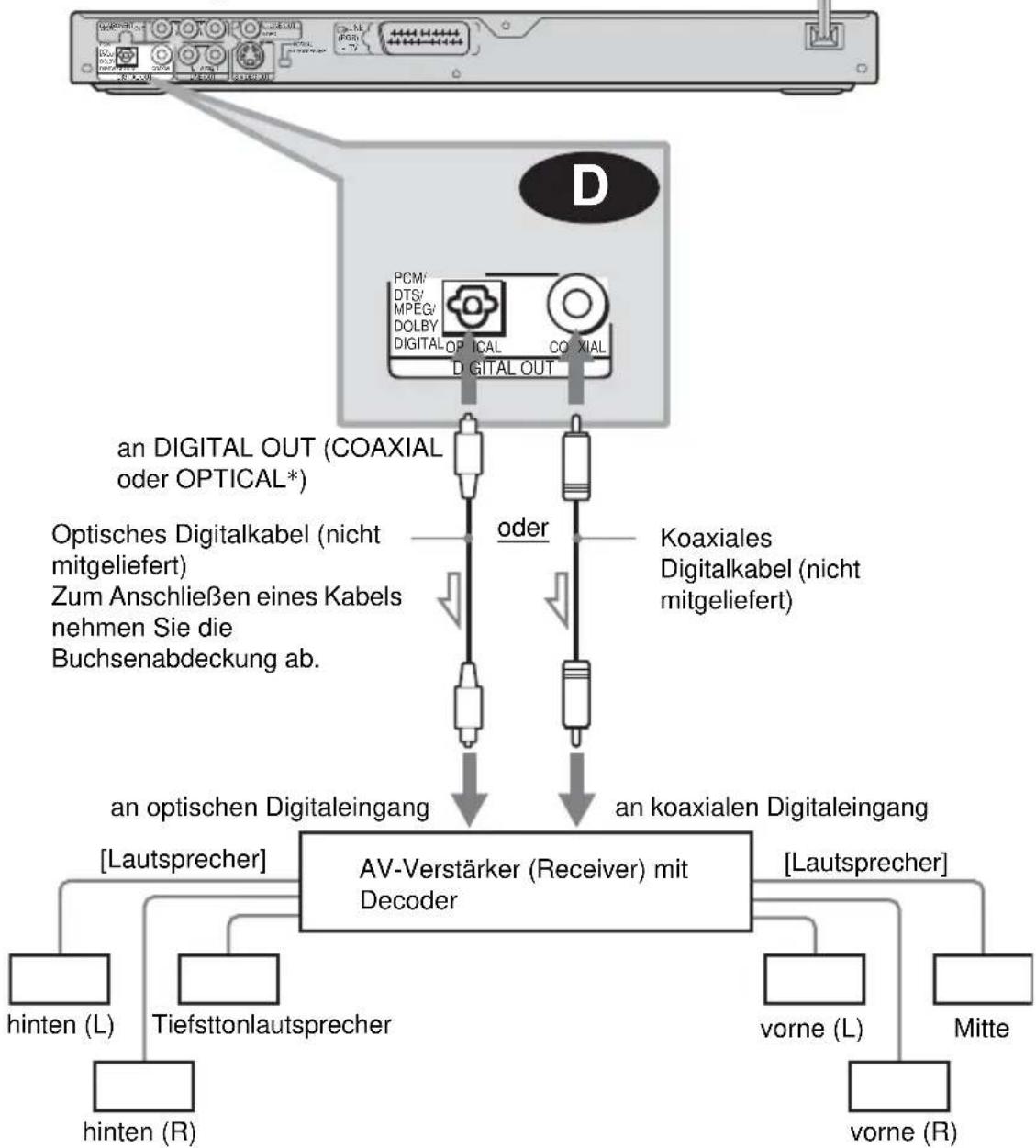 SONY DVPNS590P - D Anschließen an einen AV-Verstärker (Receiver) mit einem digitalen Eingang und einem Dolby Digital-, MPEG-Audio- oder DTS-Decoder und 6 Lautsprecher - 1