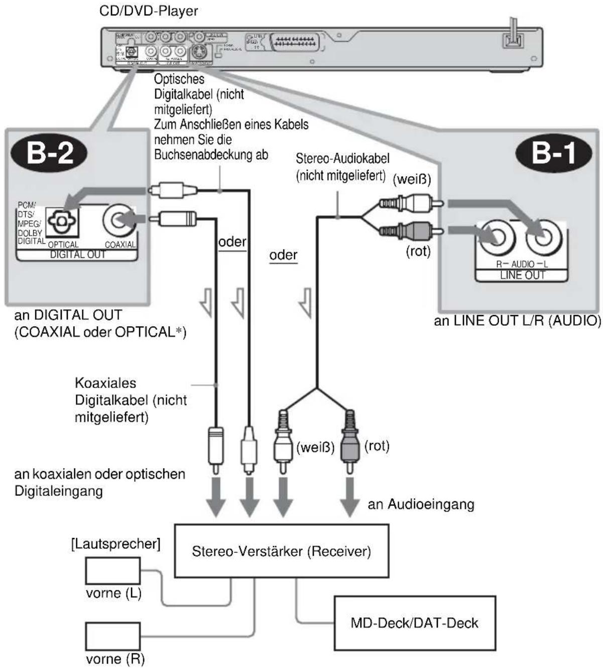 SONY DVPNS590P - B Anschließen an einen Stereo-Verstärker (Receiver) und 2 Lautsprecher/Anschließen an ein MD-Deck oder DAT-Deck - 1