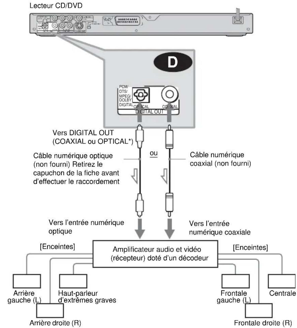 SONY DVPNS590P - D Raccordement à un amplificateur AV (récepteur) à prise d'entrée numérique et décodeur Dolby Digital, MPEG audio ou DTS, avec 6 enceintes - 1