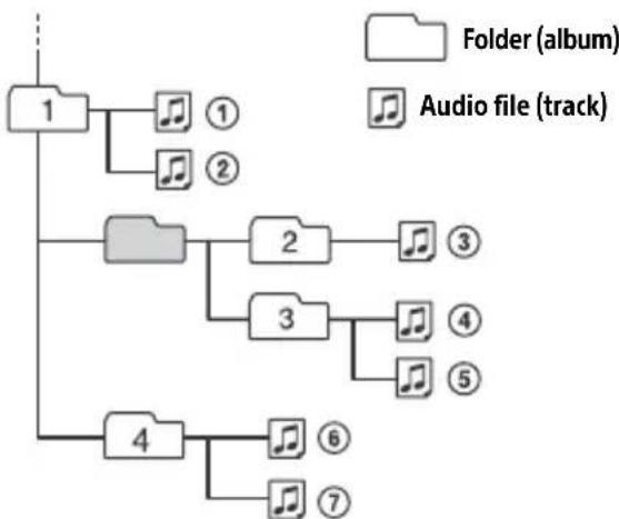 SONY CDXG1300U - Playback order of audio files - 1