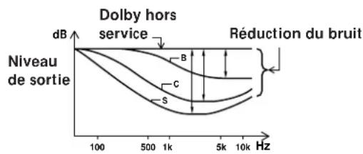 SONY TCKB920S - Système de réduction du bruit Dolby - 1