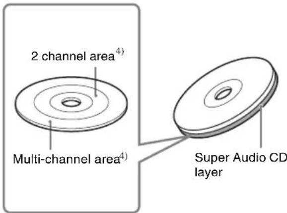 SONY SCDX501ES - Types of Super Audio CDs - 3