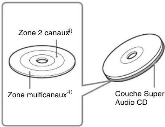SONY SCDX501ES - Types de Super Audio CD - 3