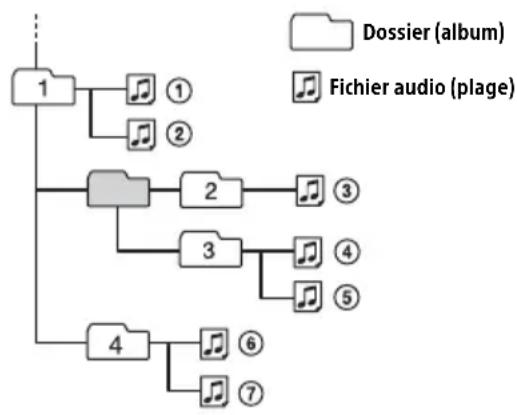 SONY DSXA212UI - Pour conserver un son de haute qualité - 1