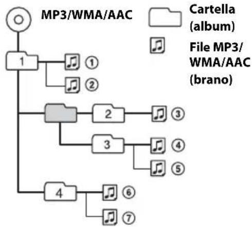 SONY CDXGT574UI - Ordine di riproduzione di file MP3/WMA/AAC - 1