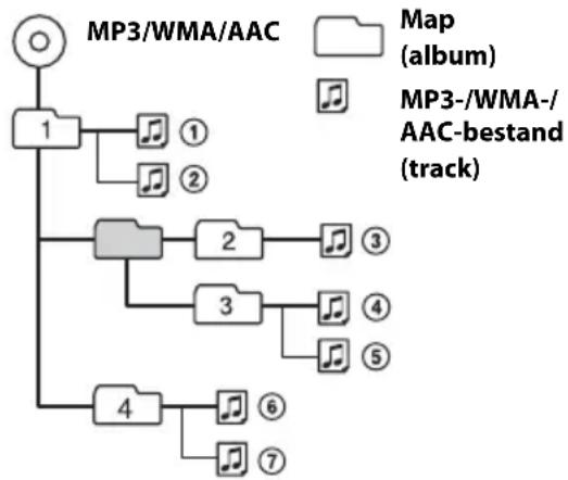 SONY CDXGT574UI - Afspeelvolgorde van MP3-/WMA-/AAC-bestanden - 1