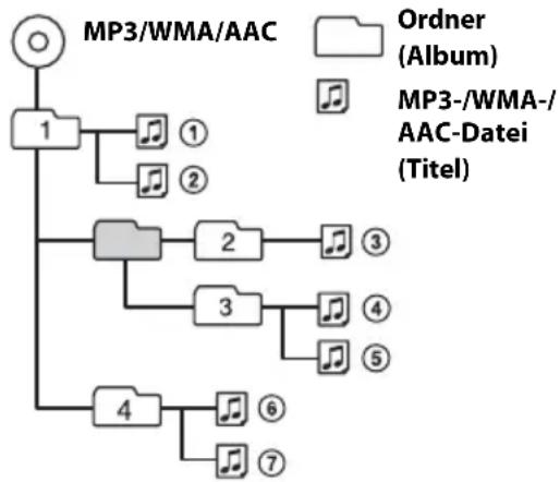 SONY CDXGT574UI - Wiedergabereihenfolge von MP3-/WMA-/AAC-Dateien - 1