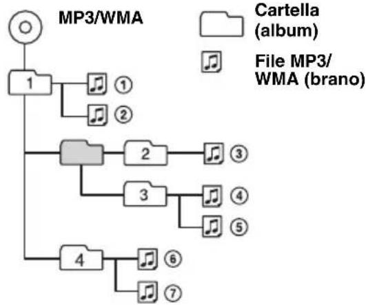SONY CDXGT215C - Ordine di riproduzione di file MP3/WMA - 1