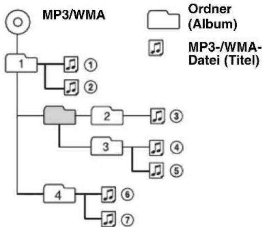 SONY CDXGT215C - Wiedergabereihenfolge von MP3-/WMA-Dateien - 1