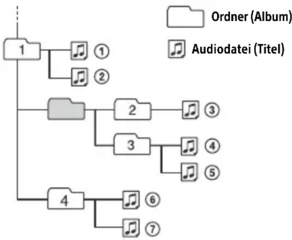 SONY CDXG3300UV - Wiedergabereihenfolge von Audiodateien - 1