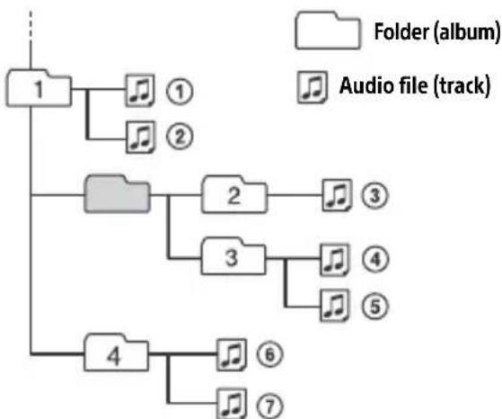 SONY CDXG3300UV - Playback order of audio files - 1